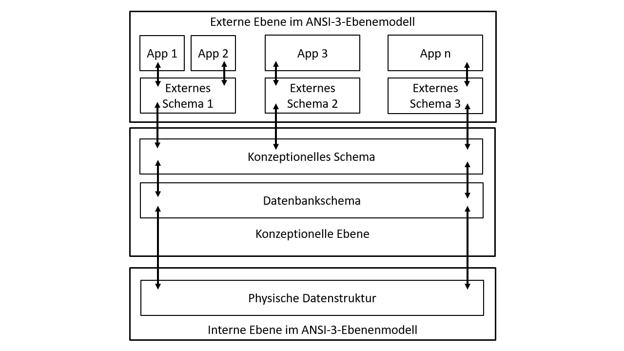 ANSI-3-Ebenenmodell Definition & Erklärung | Datenbank Lexikon