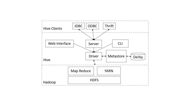 Apache Hive Definition & Erklärung | Datenbank Lexikon