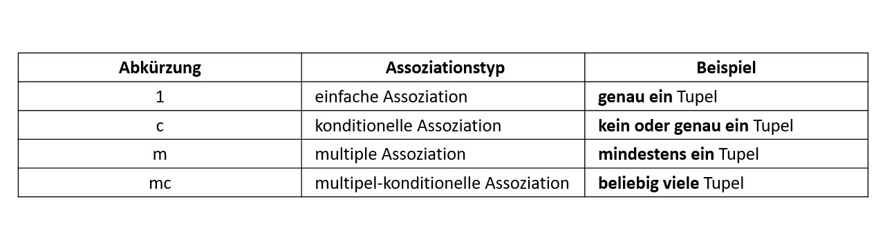 Assoziation Definition & Erklärung | Datenbank Lexikon