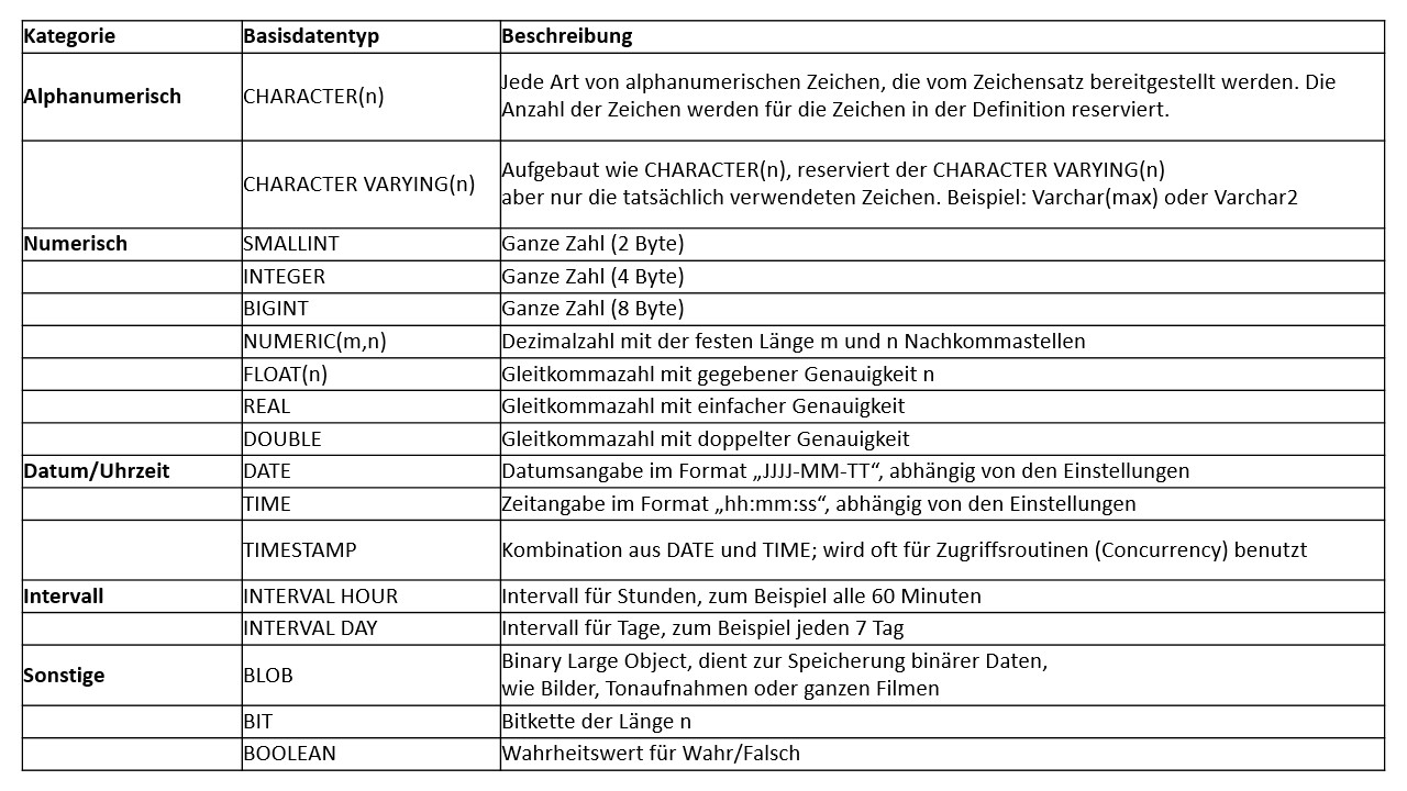 Basisdatentyp Definition & Erklärung | Datenbank Lexikon