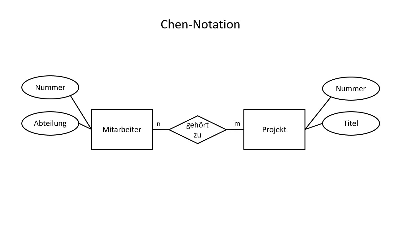 Schlageter-Stucky-Notation Definition & Erklärung | Datenbank Lexikon