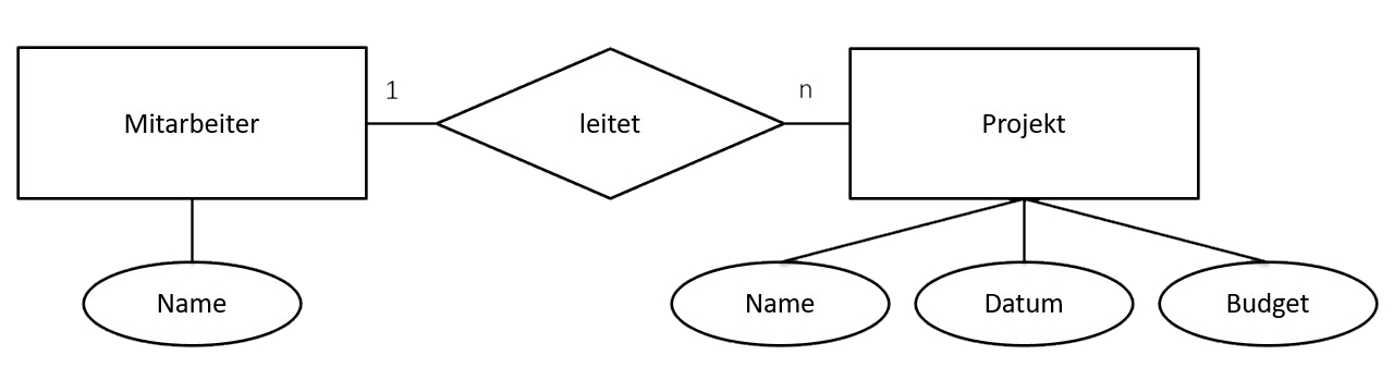 Entity Relationship Modell Beispiel | Datenmodellierung Grundlagen