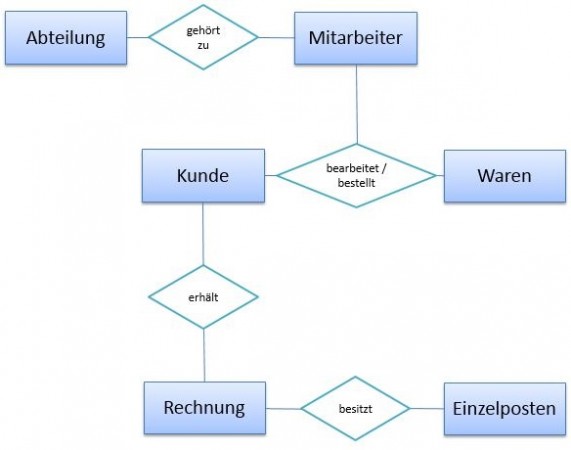 Konzeptionelles Datenbankdesign Beispiel | Datenbankdesign Grundlagen