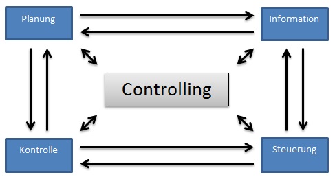 Controlling