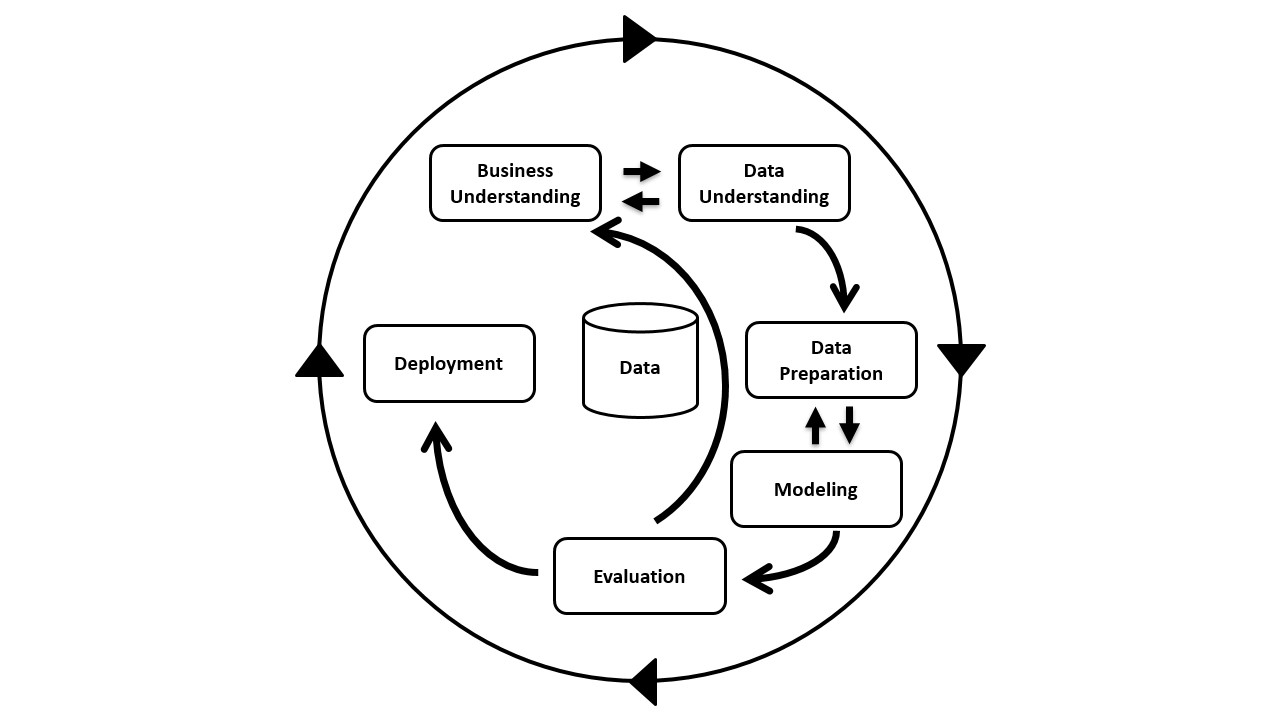 CRISP-DM Definition & Erklärung | Datenbank Lexikon