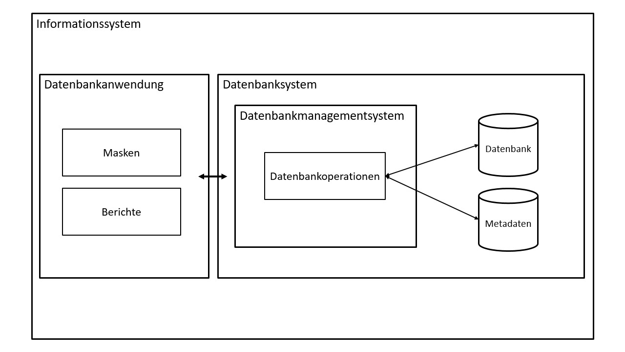 Datenbanksystem Definition & Erklärung | Datenbank Lexikon