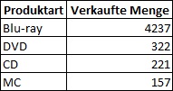 DAX SUMMARIZE Funktion | DAX Statistische Funktionen