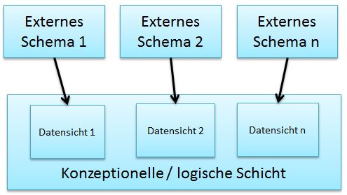 Externe Sicht auf die Datenbank