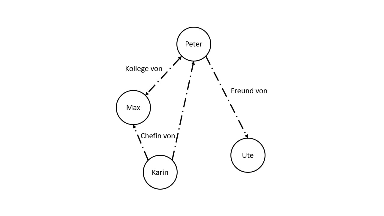 Graphdatenbank Definition & Erklärung| Datenbank Lexikon