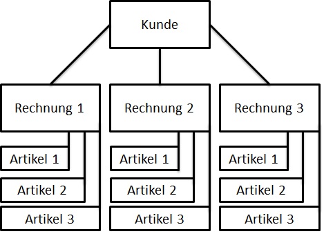 hierarchisches_datenbankmodell_beispiel