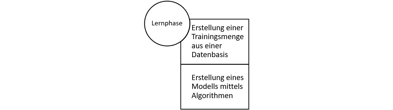 Klassifikation Lernphase | Datenbank Lexikon