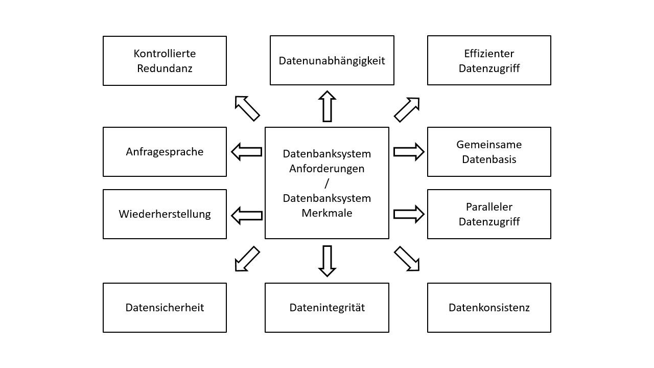 Datenbanksystem Definition & Erklärung | Datenbank Lexikon