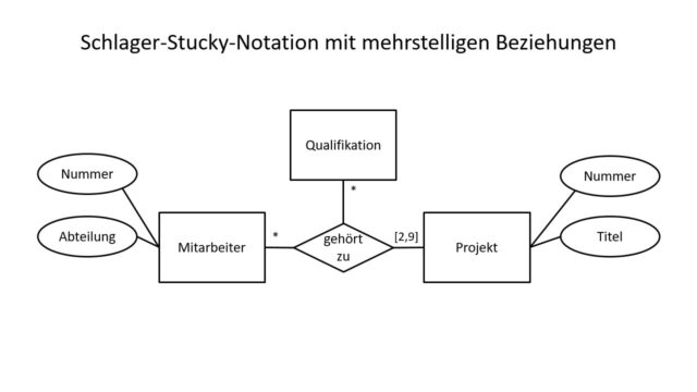 Schlageter-Stucky-Notation Definition & Erklärung | Datenbank Lexikon