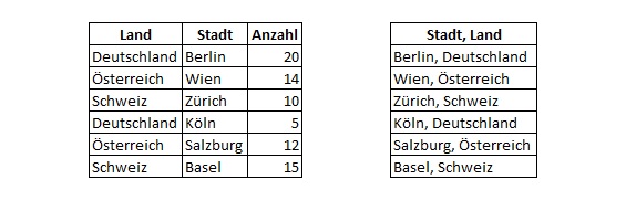 DAX SELECTCOLUMNS Funktion | DAX Statistische Funktionen