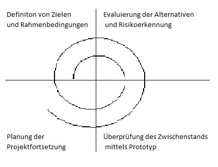 spiralmodell_beispiel