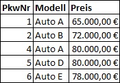 SQL Distinct Beispiel | SQL Tutorial