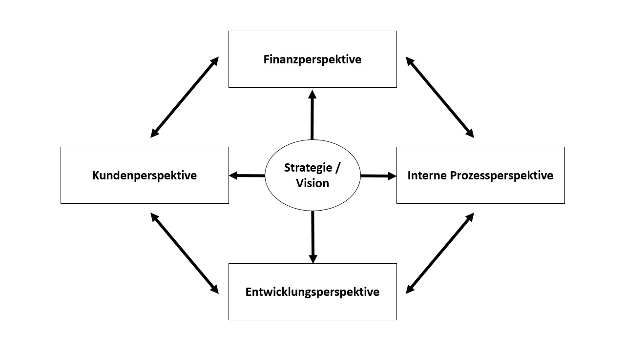 Balanced Scorecard Definition Erklarung Datenbank Dwh Bi Lexikon