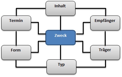 Berichtswesen