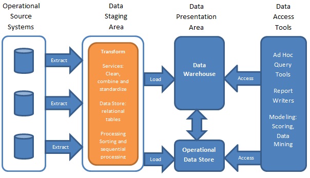 Data Warehouse System