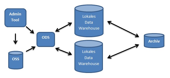 Dezentrales Data Warehouse