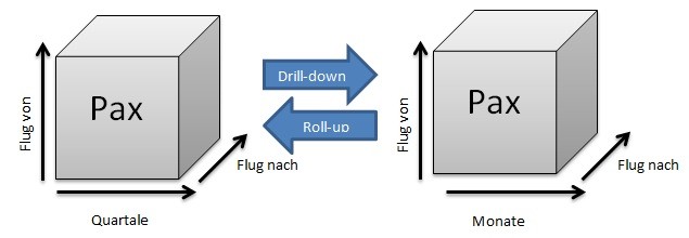 Drill Down und Roll Up