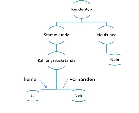 Klassifikationsverfahren mit Entscheidungsbäumen