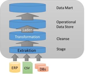 ETL Prozess