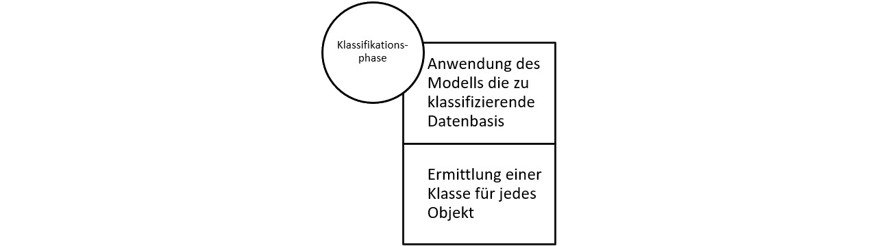 Klassifikation Klassifikationsphase | Datenbank Lexikon