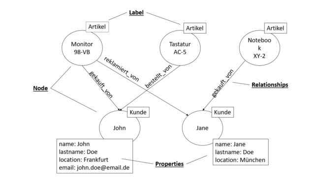 Neo4j Definition & Erklärung | Datenbank Lexikon