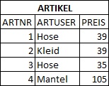 Beispiel für eine Projektion in der relationalen Algebra | Projektion in der relationen Algebra