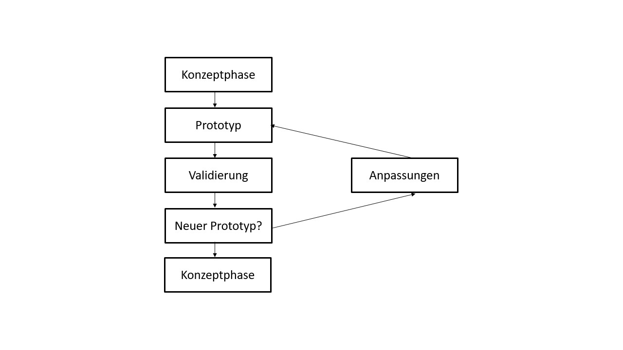 Rapid Prototyping Vorgehensmodell