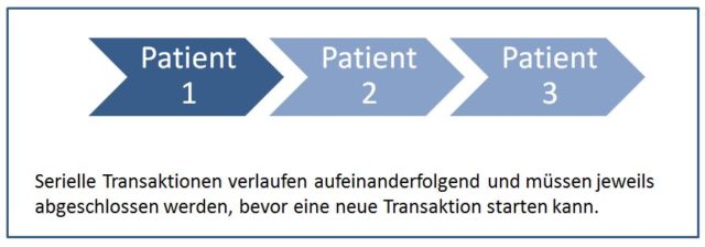 Serializable Beispiel | Isolationsgrade im Detail