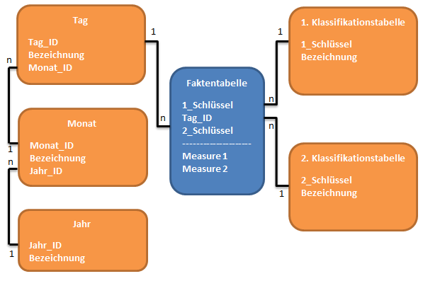 Snowflake Schema