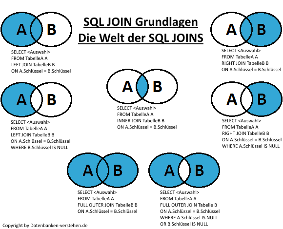 Sql Joins Sql Join Grundlagen Einfach Erklart Sql Tutorial