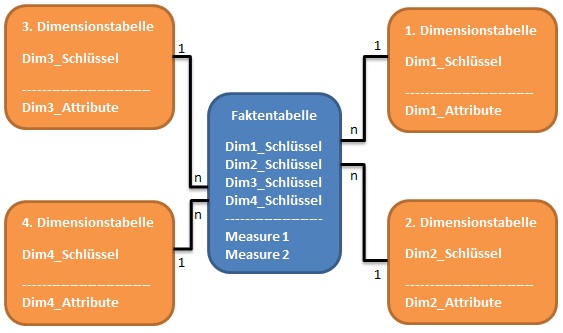 Star Schema