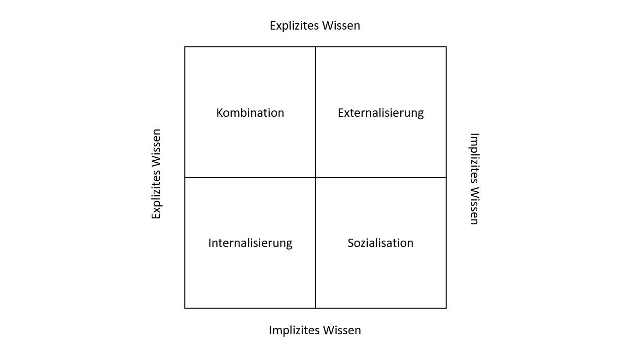 Wissensmanagement Nonaka | Datenbank Lexikon