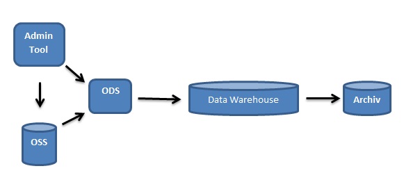 Zentrales Data Warehouse