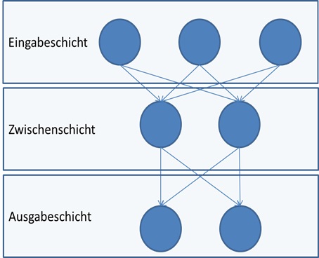 Klassifikationsverfahren mit Neuronalen Netzen