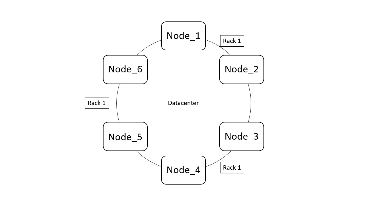 Apache Cassandra Definition & Erklärung | Datenbank Lexikon