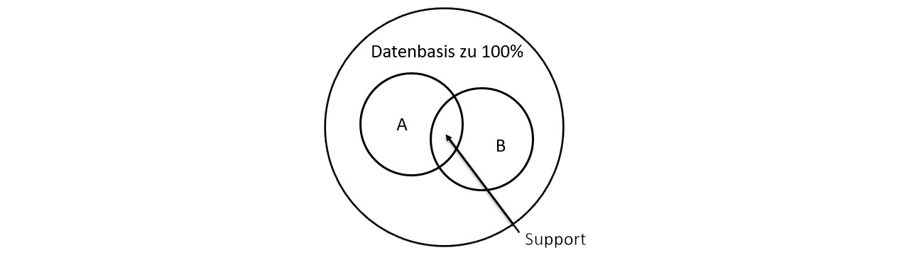 Assoziationsanalyse Modell | Datenbank Lexikon
