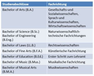 Studienabschlüsse