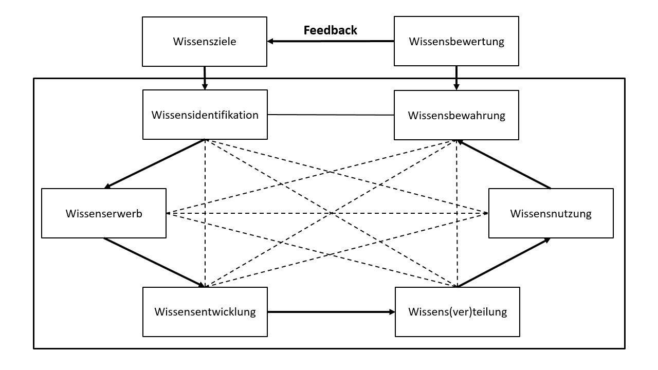 Bausteinmodell Probst | Datenbank Lexikon