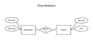 Schlageter-Stucky-Notation