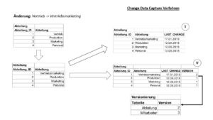 Change Data Capture