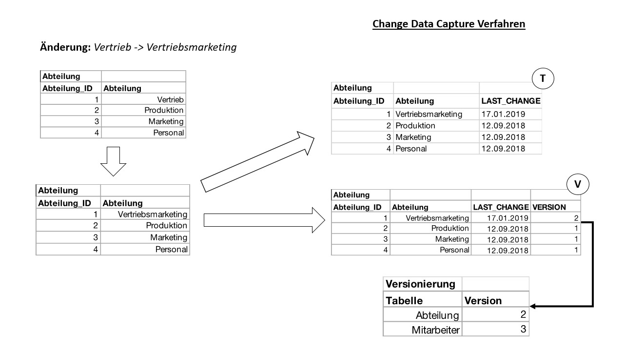 Change Data Capture Definition & Erklärung | Datenbank Lexikon
