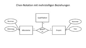 Schlageter-Stucky-Notation