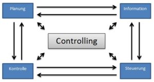 Controlling im ERP-System