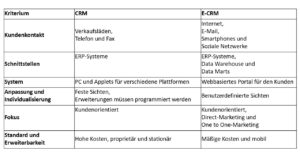 Electronic CRM (eCRM)