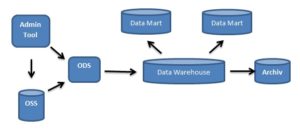 Data Warehouse mit Data Marts