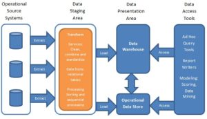 Data Warehouse